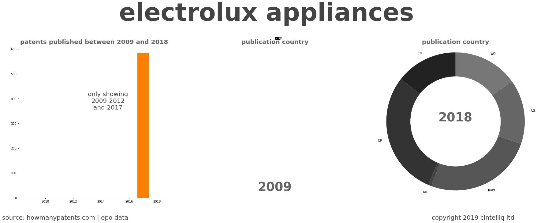 summary of patents for Electrolux Appliances