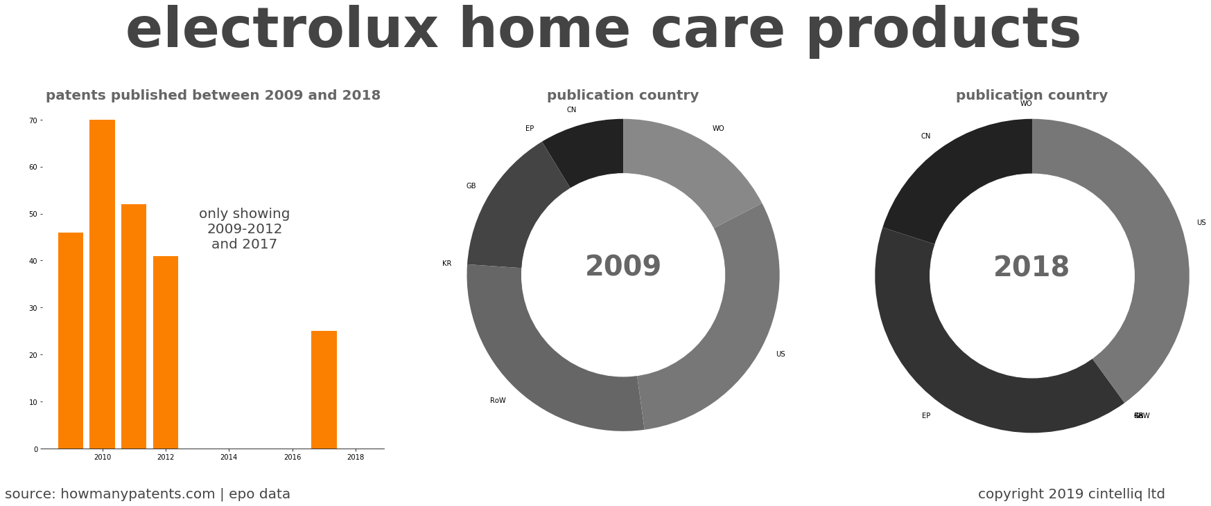 summary of patents for Electrolux Home Care Products