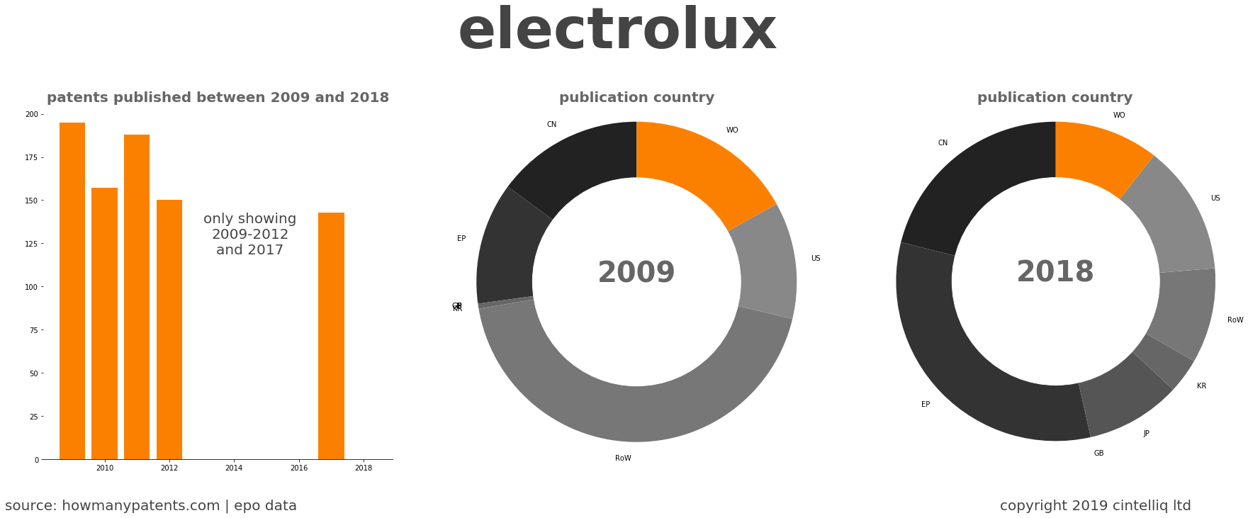 summary of patents for Electrolux