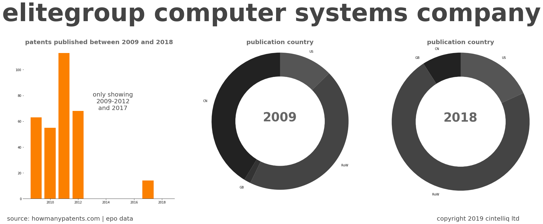 summary of patents for Elitegroup Computer Systems Company