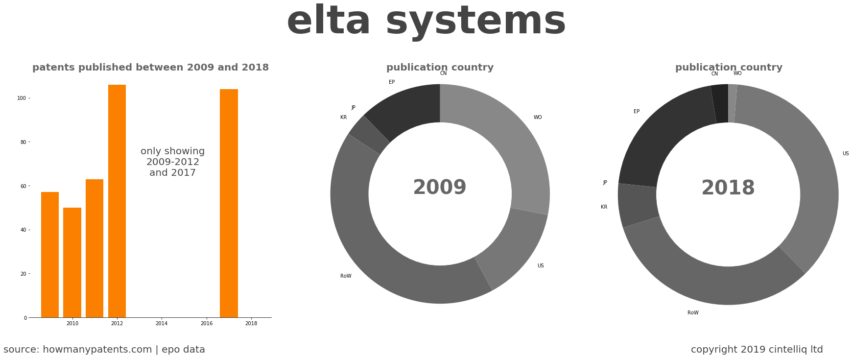 summary of patents for Elta Systems