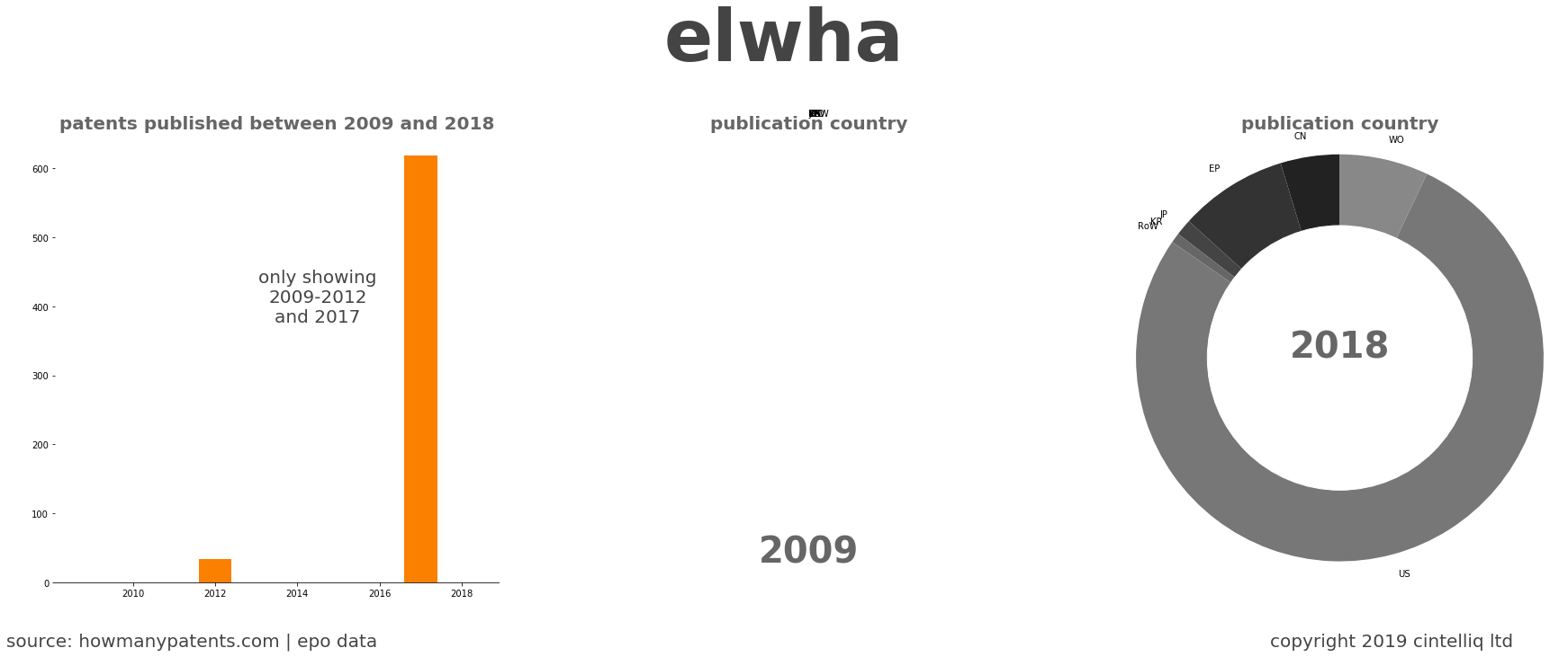 summary of patents for Elwha