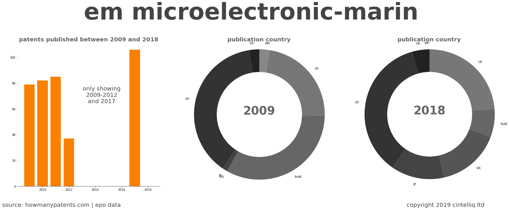 summary of patents for Em Microelectronic-Marin