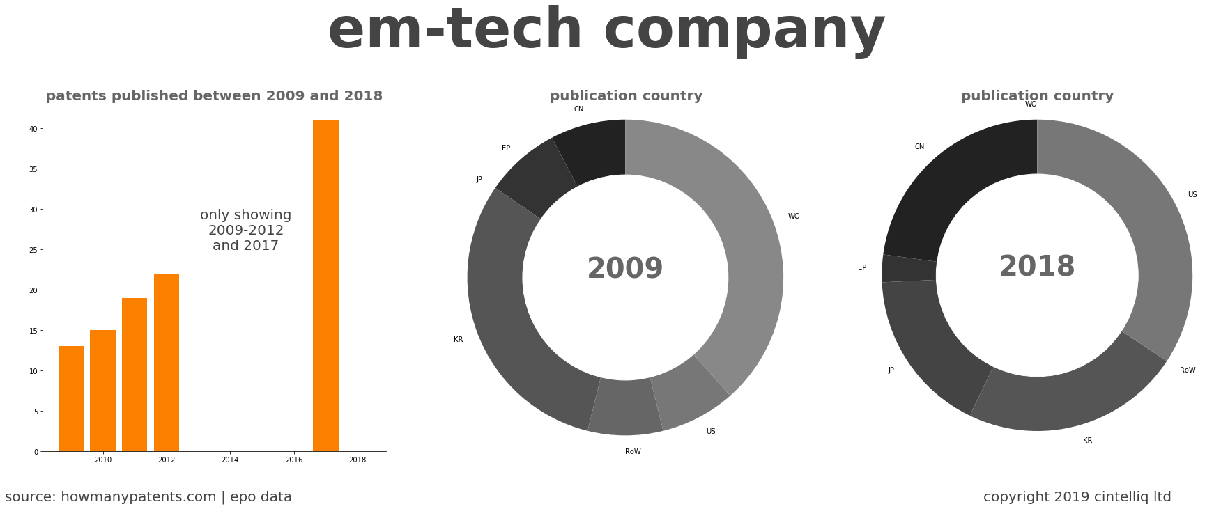 summary of patents for Em-Tech Company