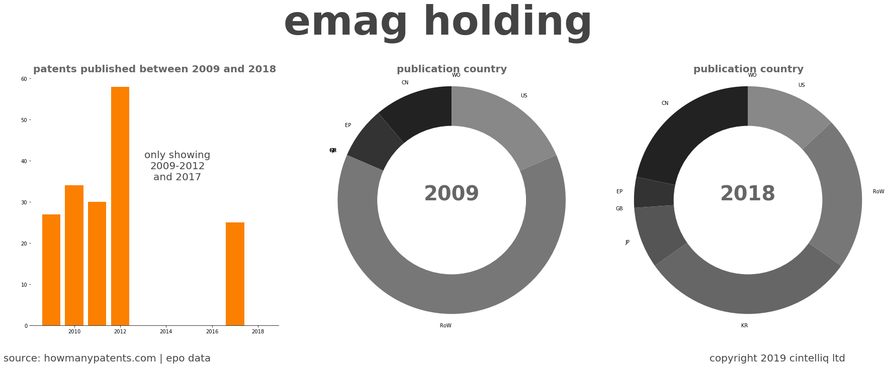 summary of patents for Emag Holding