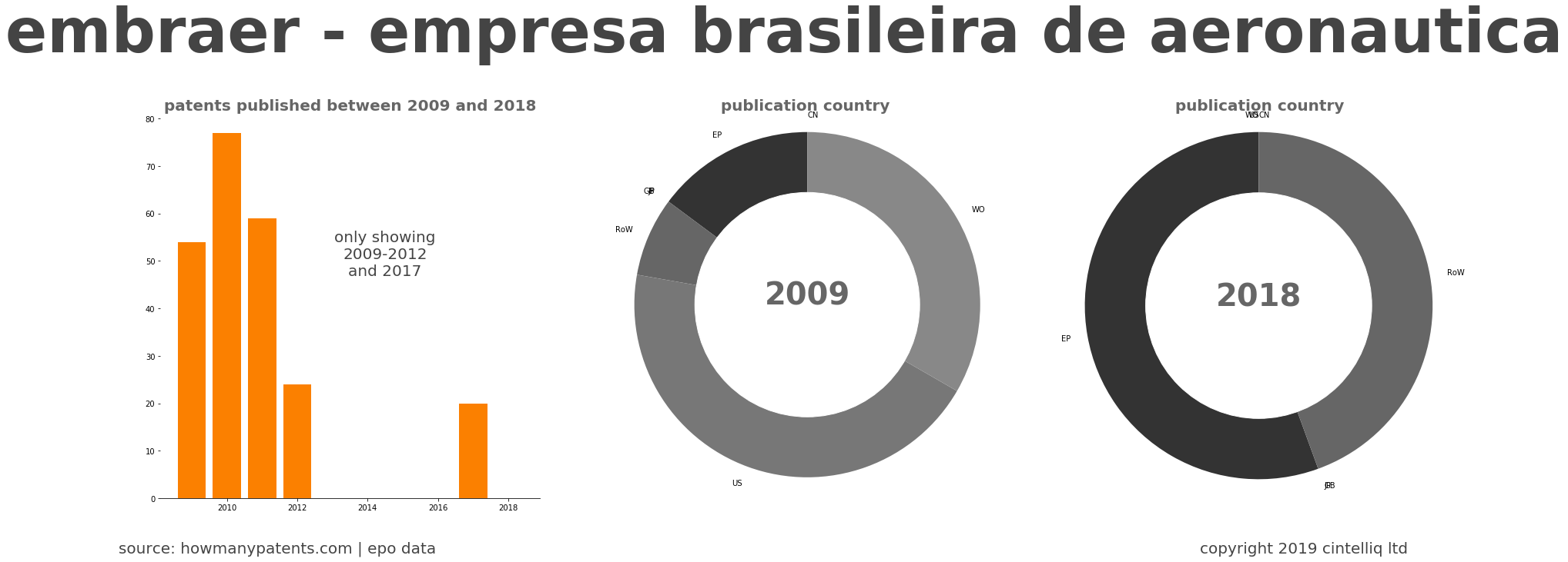 summary of patents for Embraer - Empresa Brasileira De Aeronautica