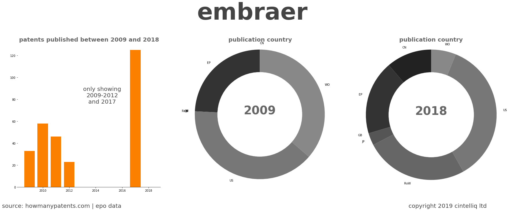 summary of patents for Embraer