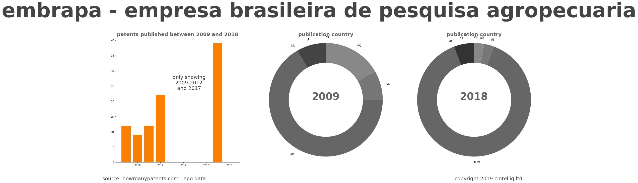 summary of patents for Embrapa - Empresa Brasileira De Pesquisa Agropecuaria
