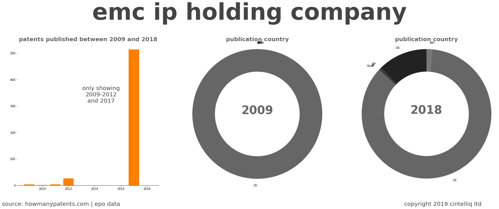 summary of patents for Emc Ip Holding Company