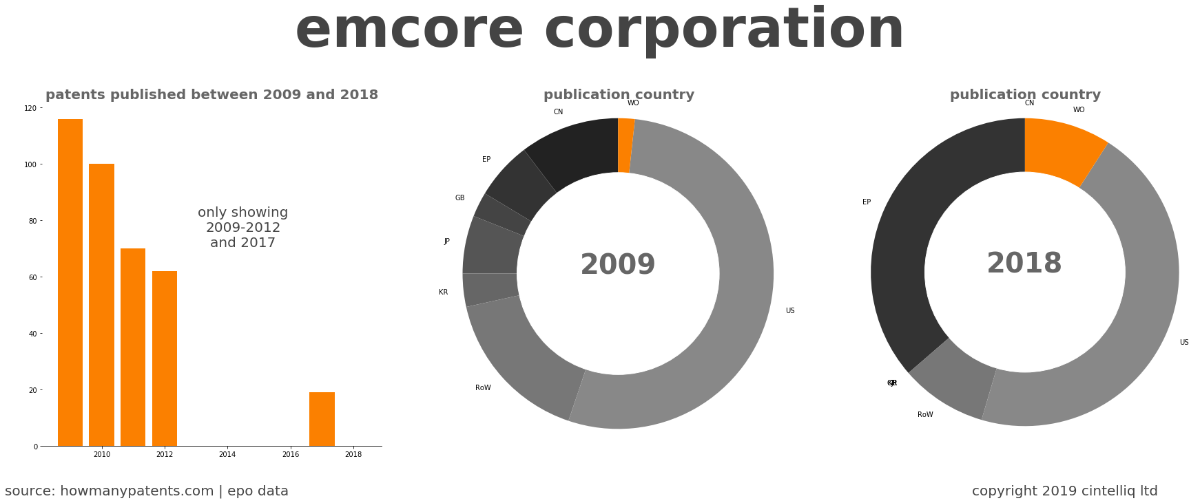 summary of patents for Emcore Corporation