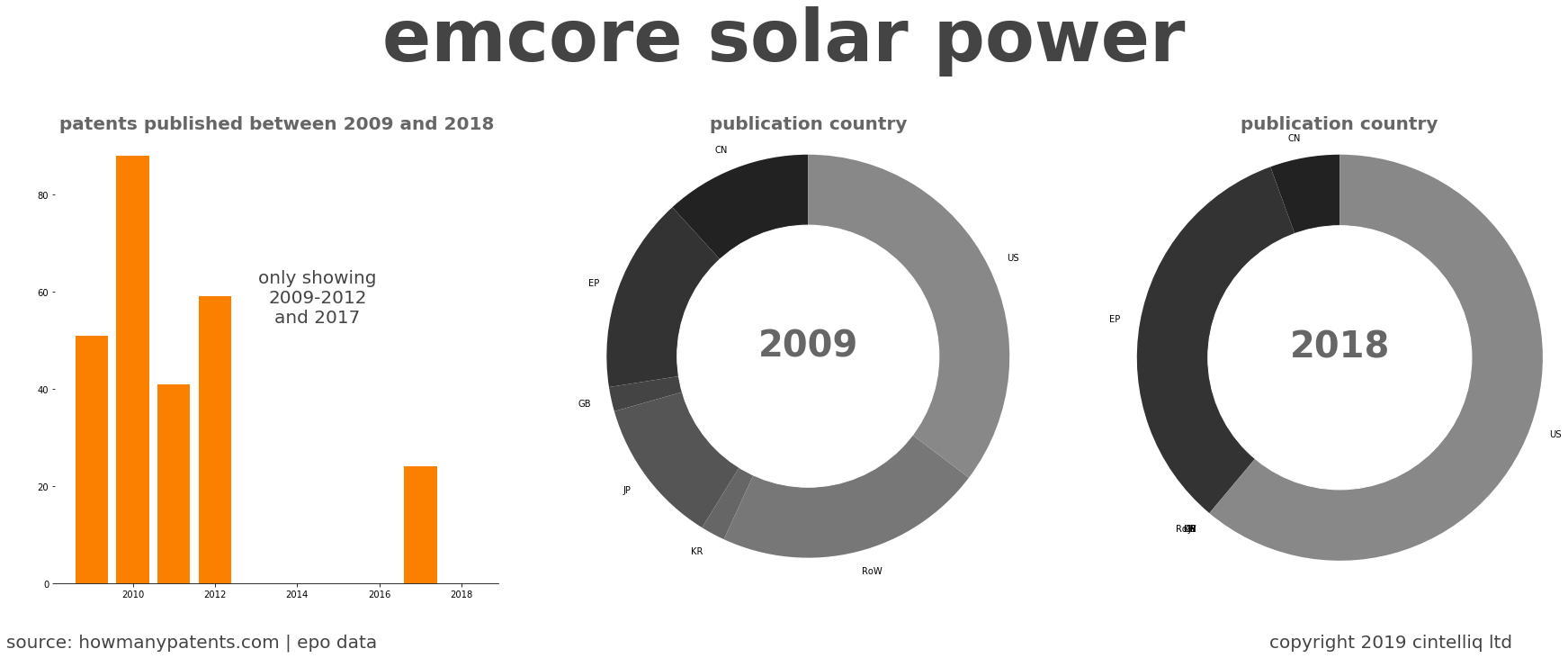summary of patents for Emcore Solar Power
