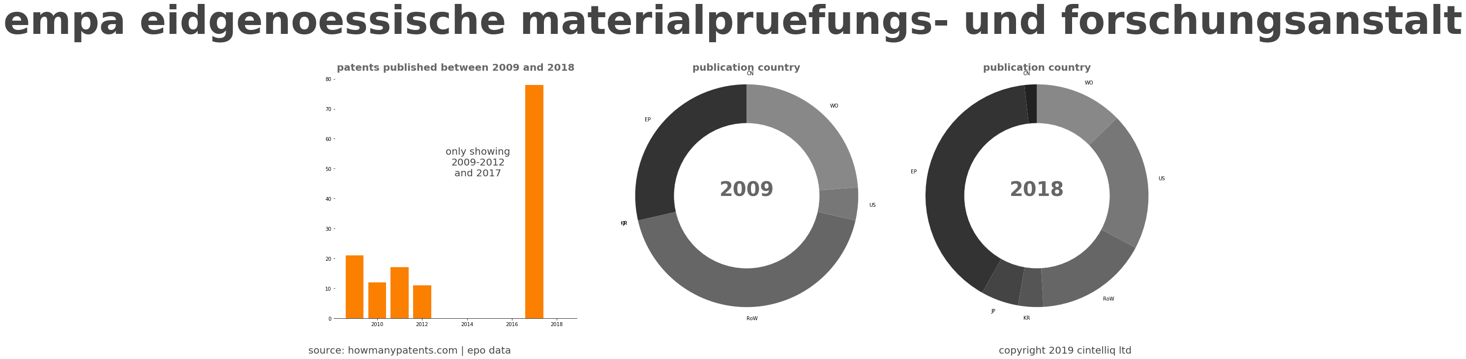 summary of patents for Empa Eidgenoessische Materialpruefungs- Und Forschungsanstalt