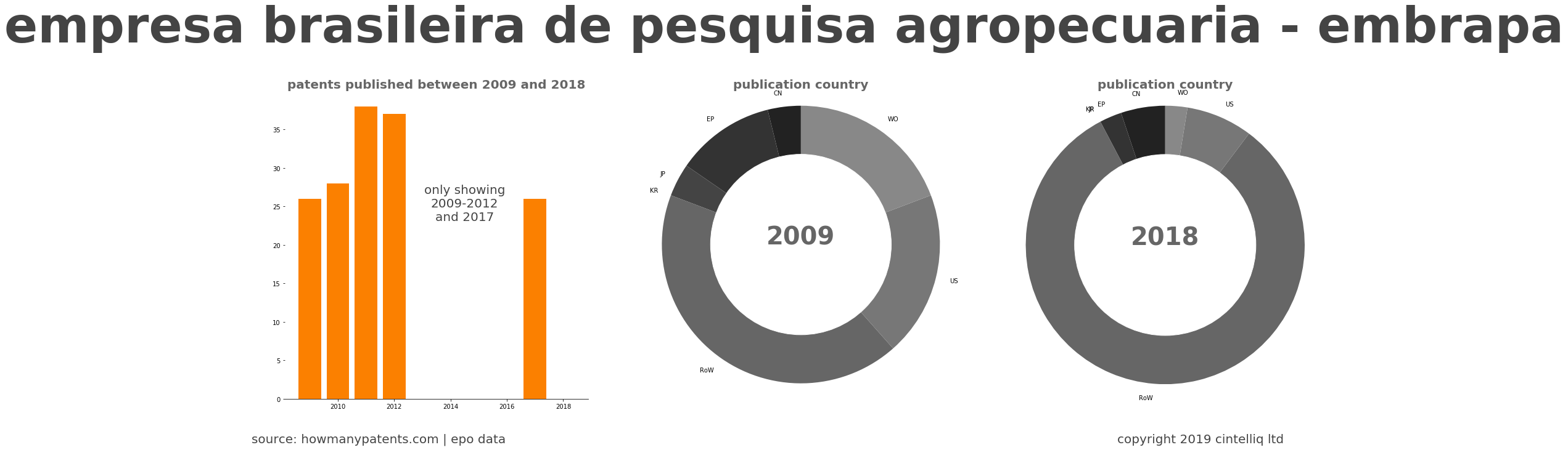 summary of patents for Empresa Brasileira De Pesquisa Agropecuaria - Embrapa