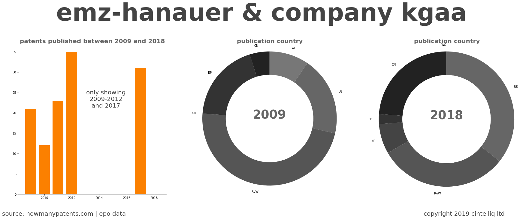 summary of patents for Emz-Hanauer & Company Kgaa