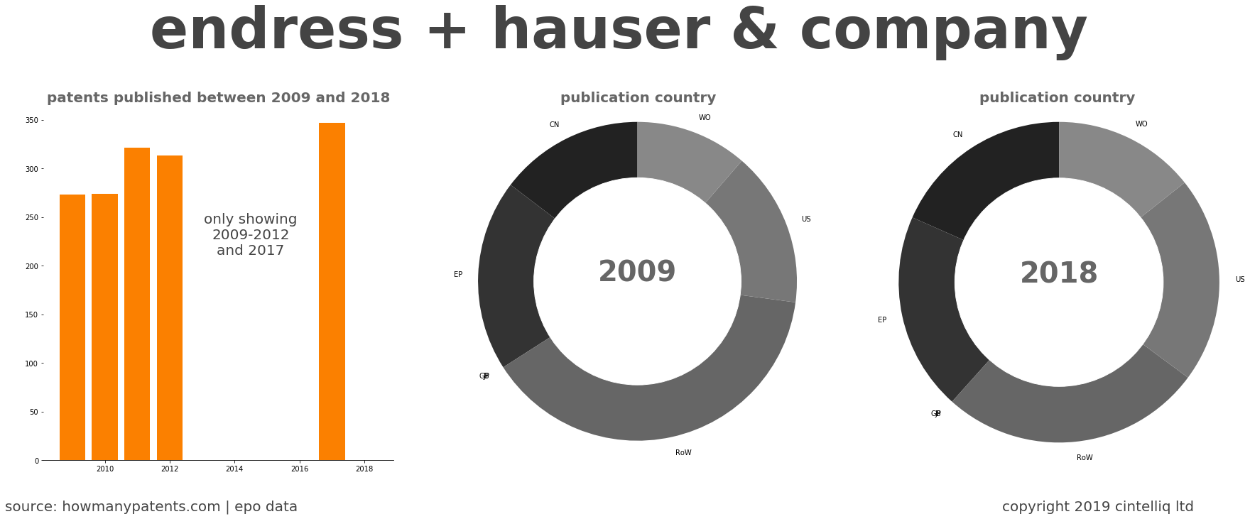 summary of patents for Endress + Hauser & Company