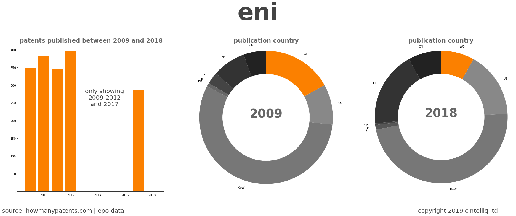 summary of patents for Eni