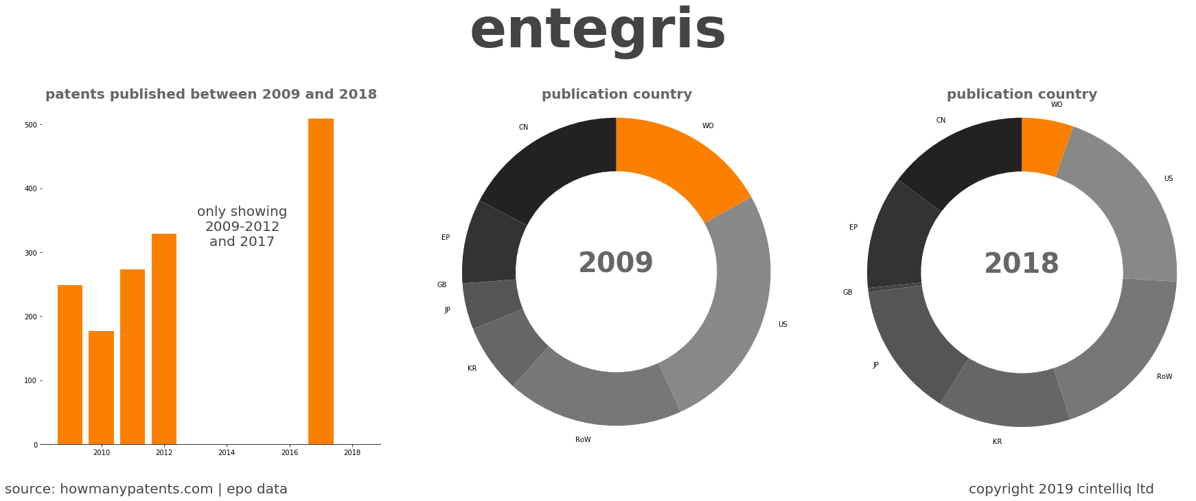 summary of patents for Entegris