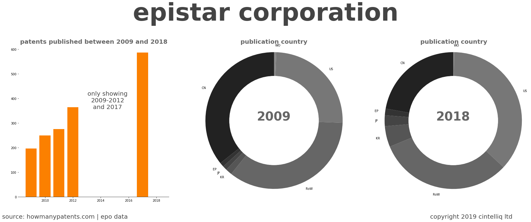summary of patents for Epistar Corporation