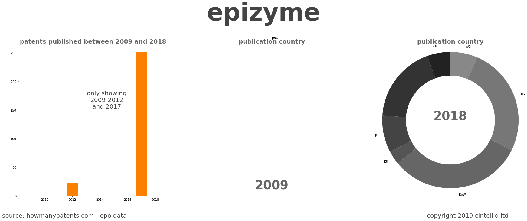 summary of patents for Epizyme