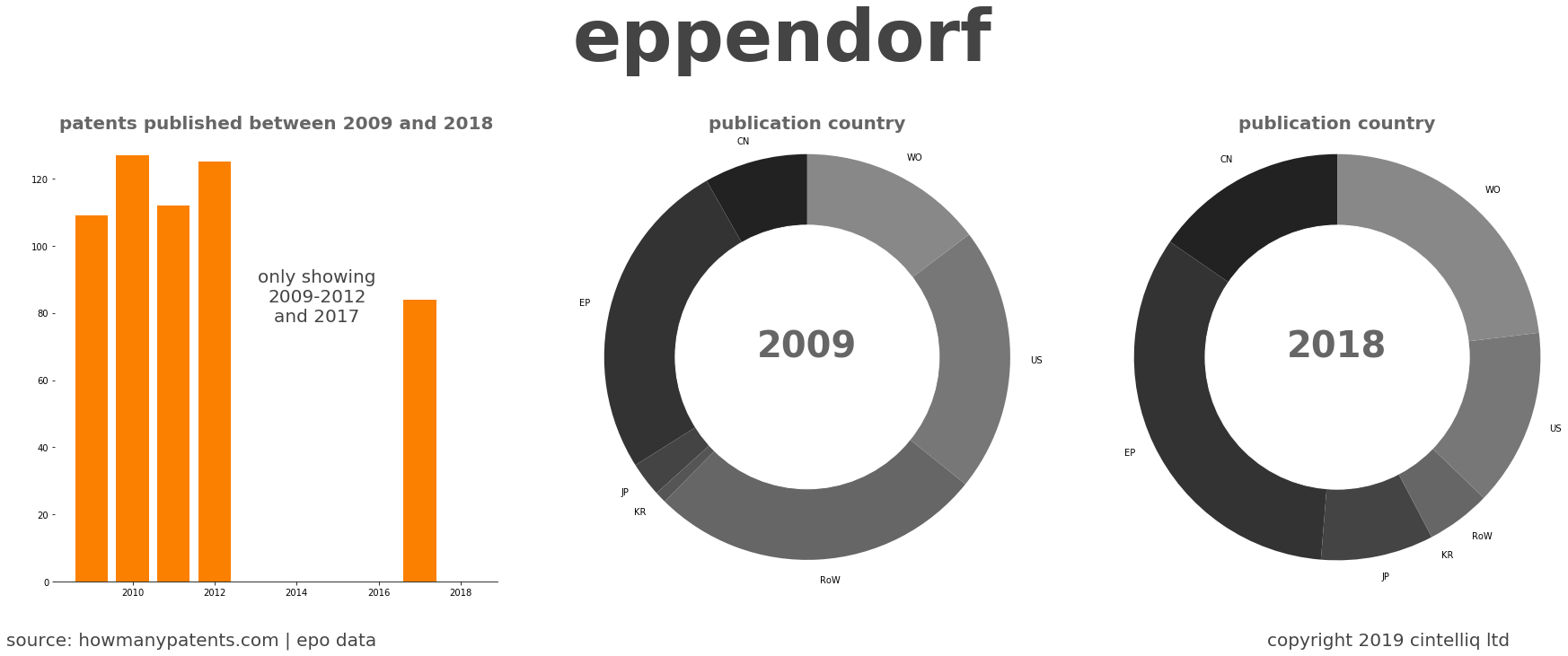 summary of patents for Eppendorf
