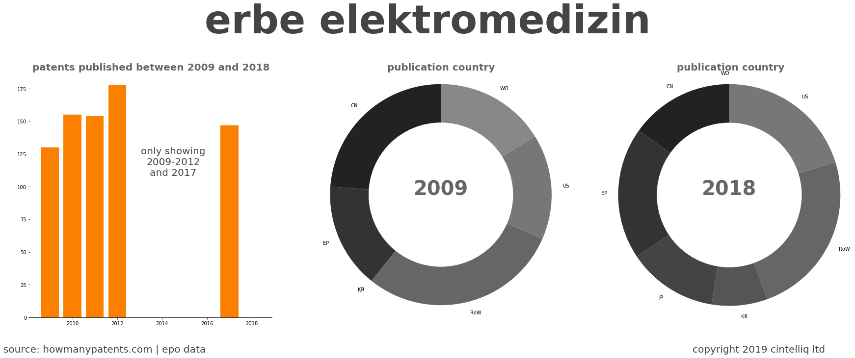 summary of patents for Erbe Elektromedizin