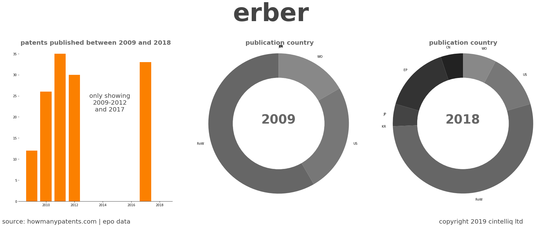 summary of patents for Erber