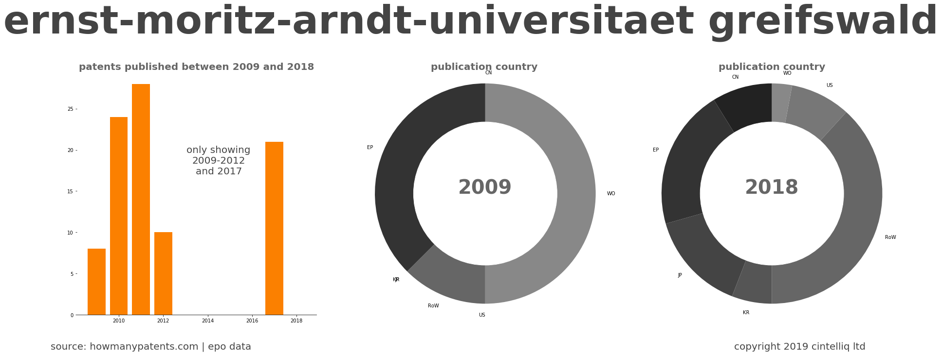 summary of patents for Ernst-Moritz-Arndt-Universitaet Greifswald