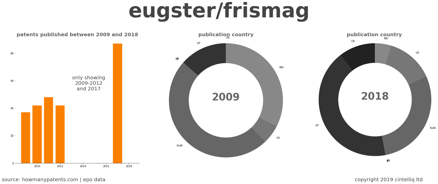 summary of patents for Eugster/Frismag