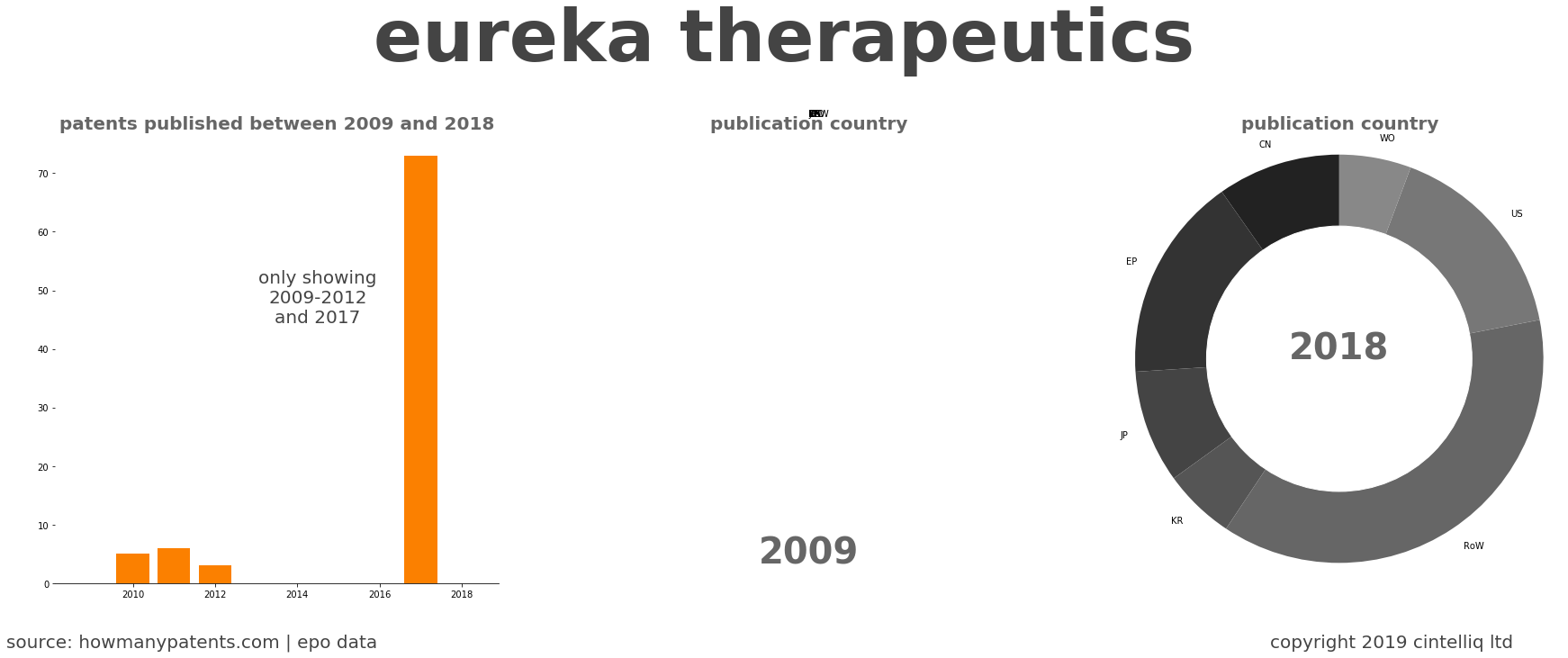 summary of patents for Eureka Therapeutics