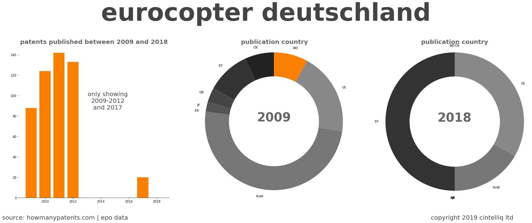 summary of patents for Eurocopter Deutschland