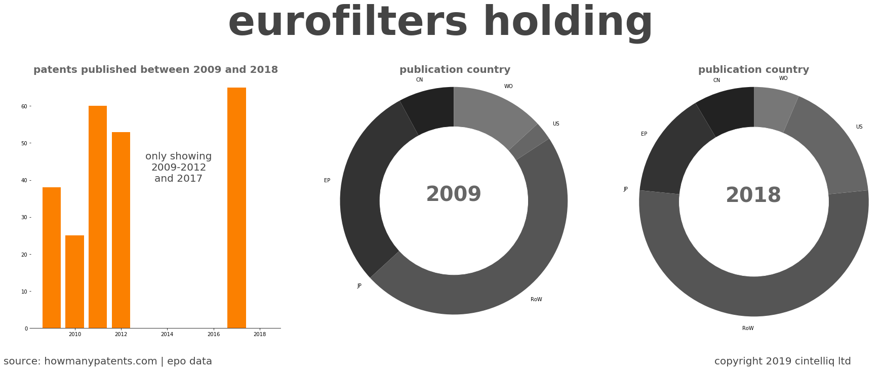summary of patents for Eurofilters Holding