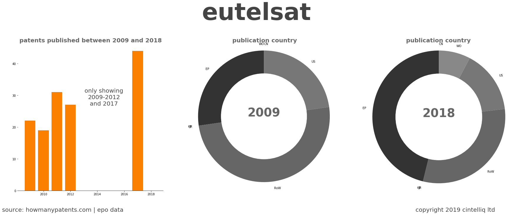 summary of patents for Eutelsat