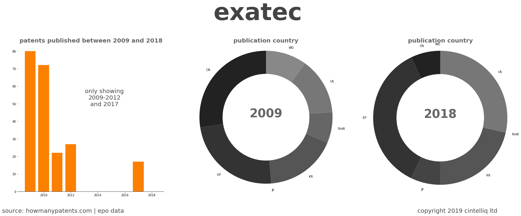 summary of patents for Exatec