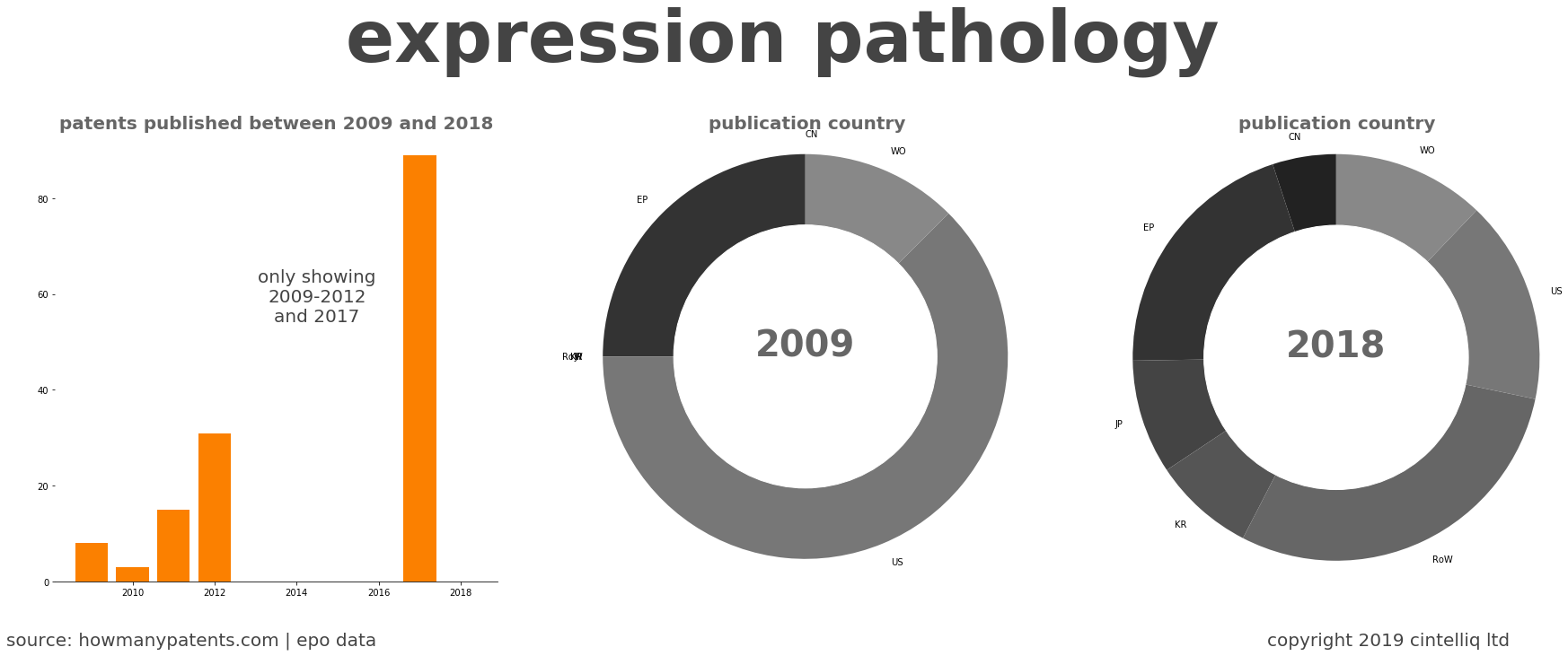 summary of patents for Expression Pathology