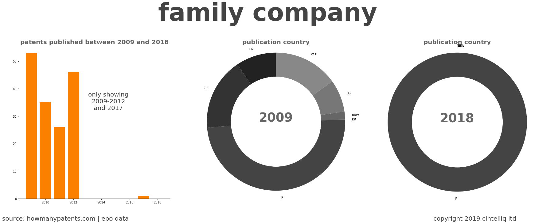 summary of patents for Family Company