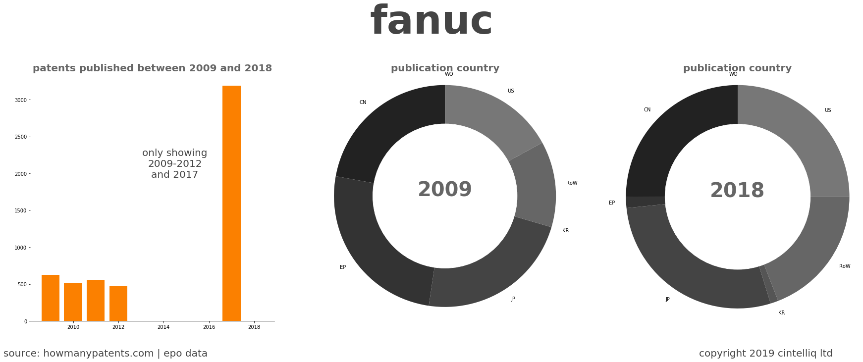 summary of patents for Fanuc