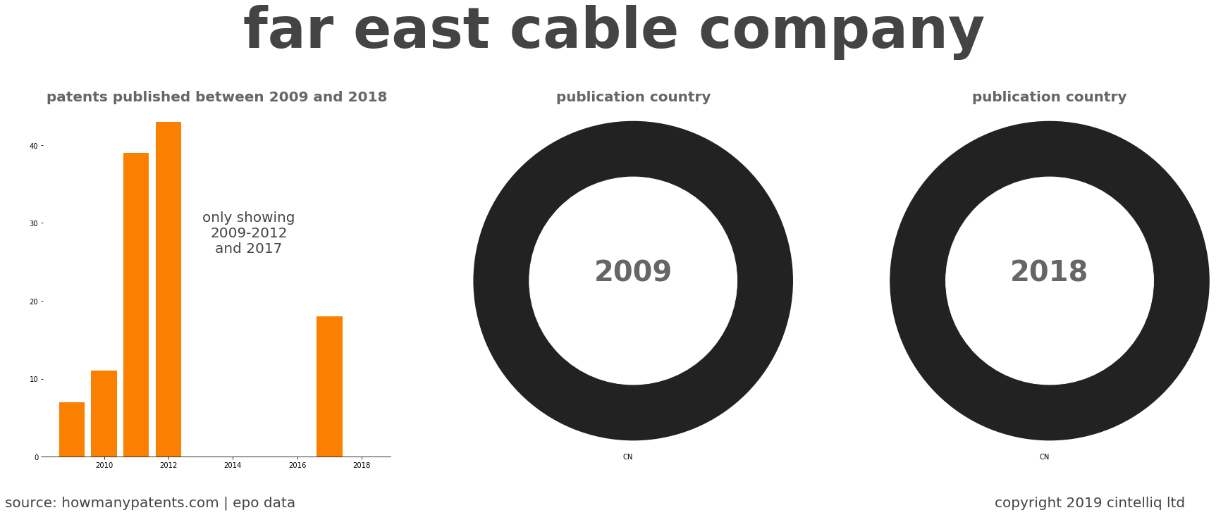 summary of patents for Far East Cable Company