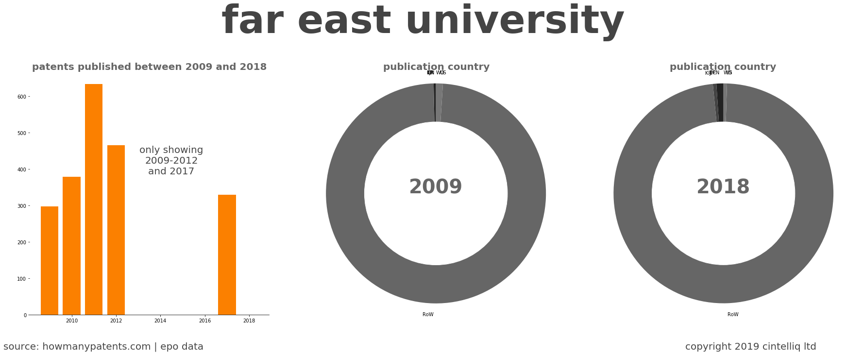 summary of patents for Far East University