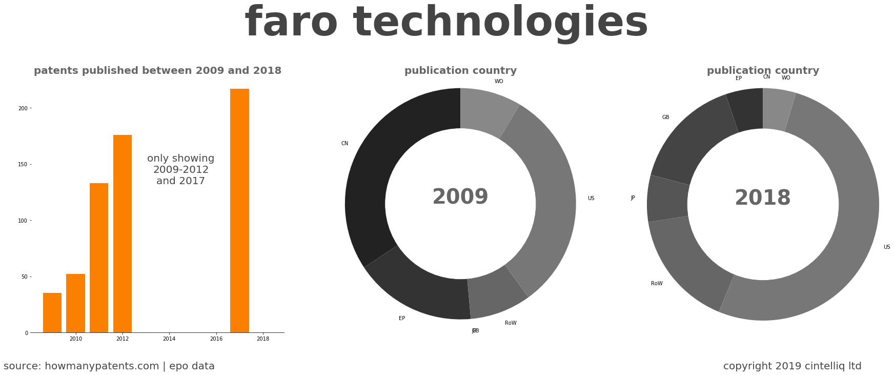summary of patents for Faro Technologies