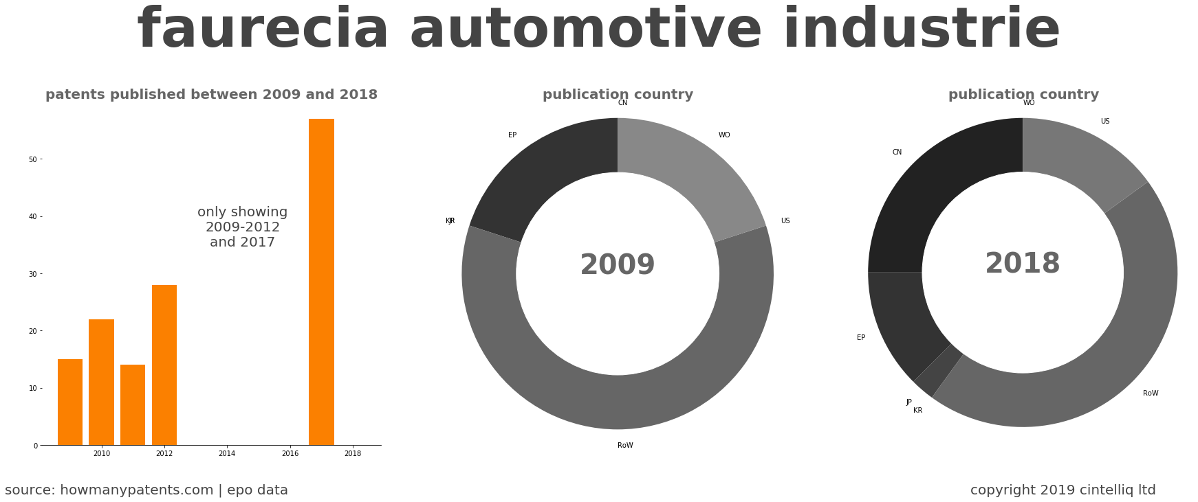 summary of patents for Faurecia Automotive Industrie