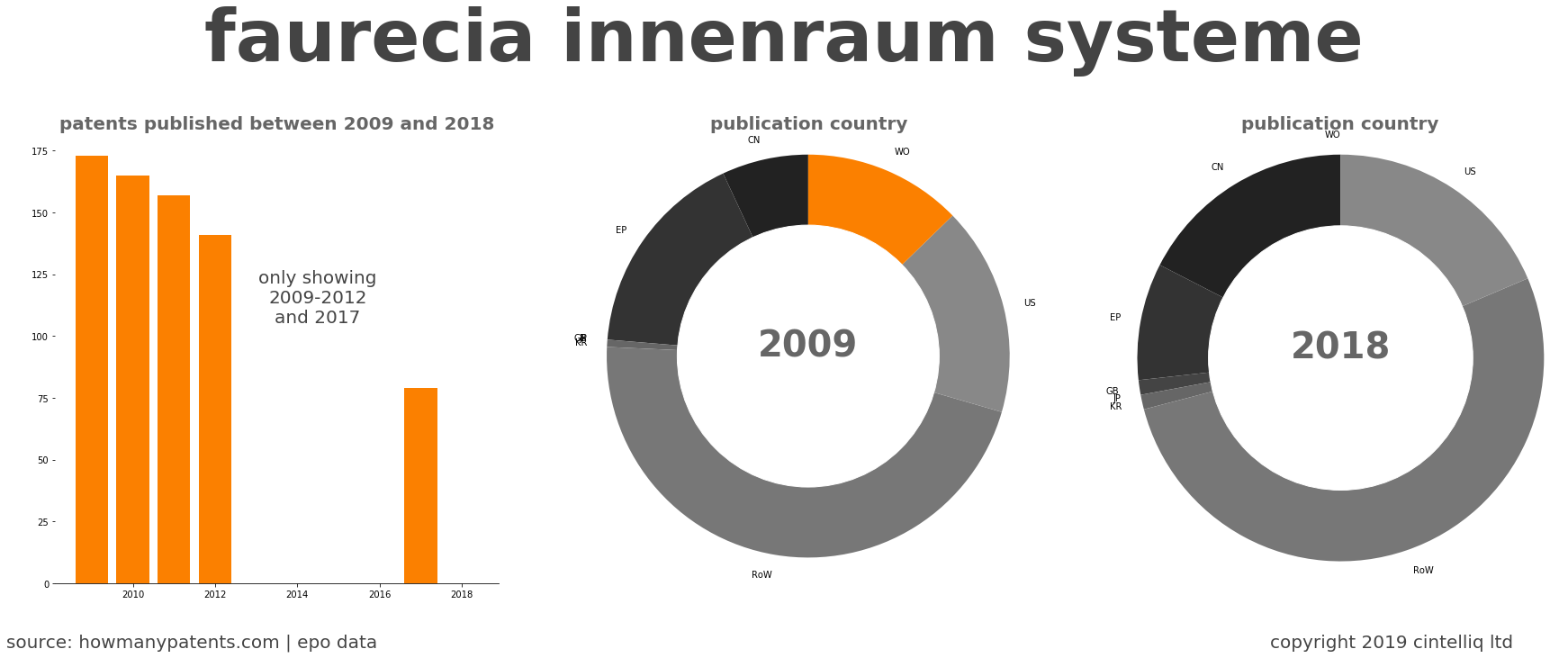summary of patents for Faurecia Innenraum Systeme