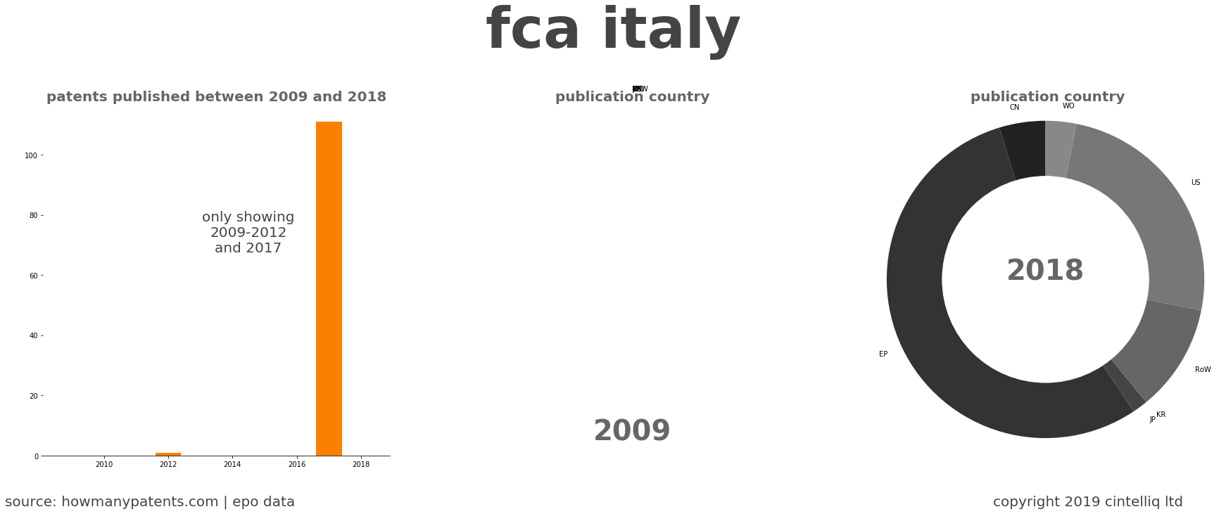 summary of patents for Fca Italy