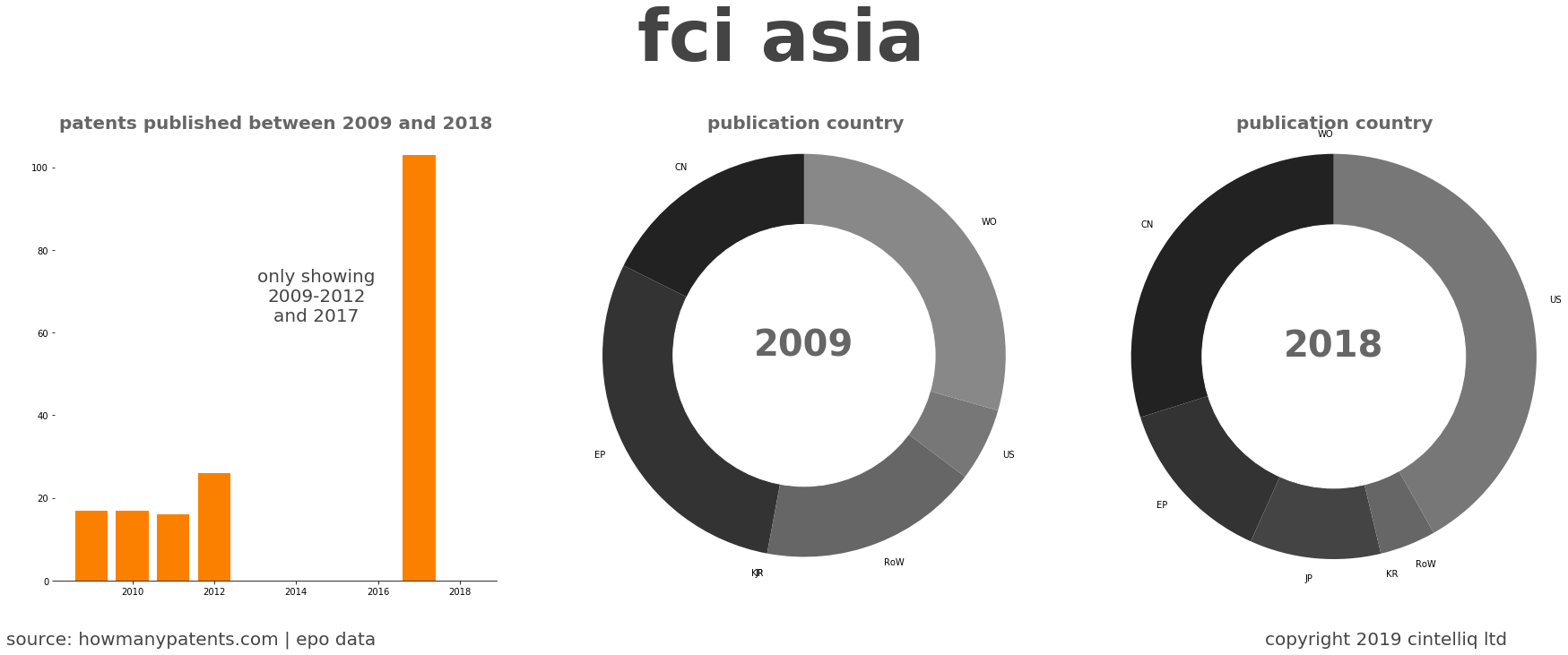 summary of patents for Fci Asia