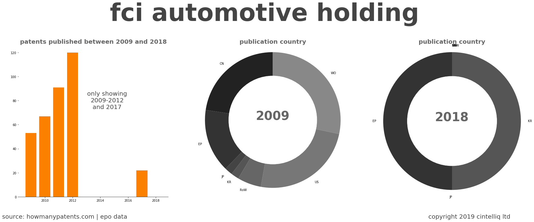 summary of patents for Fci Automotive Holding