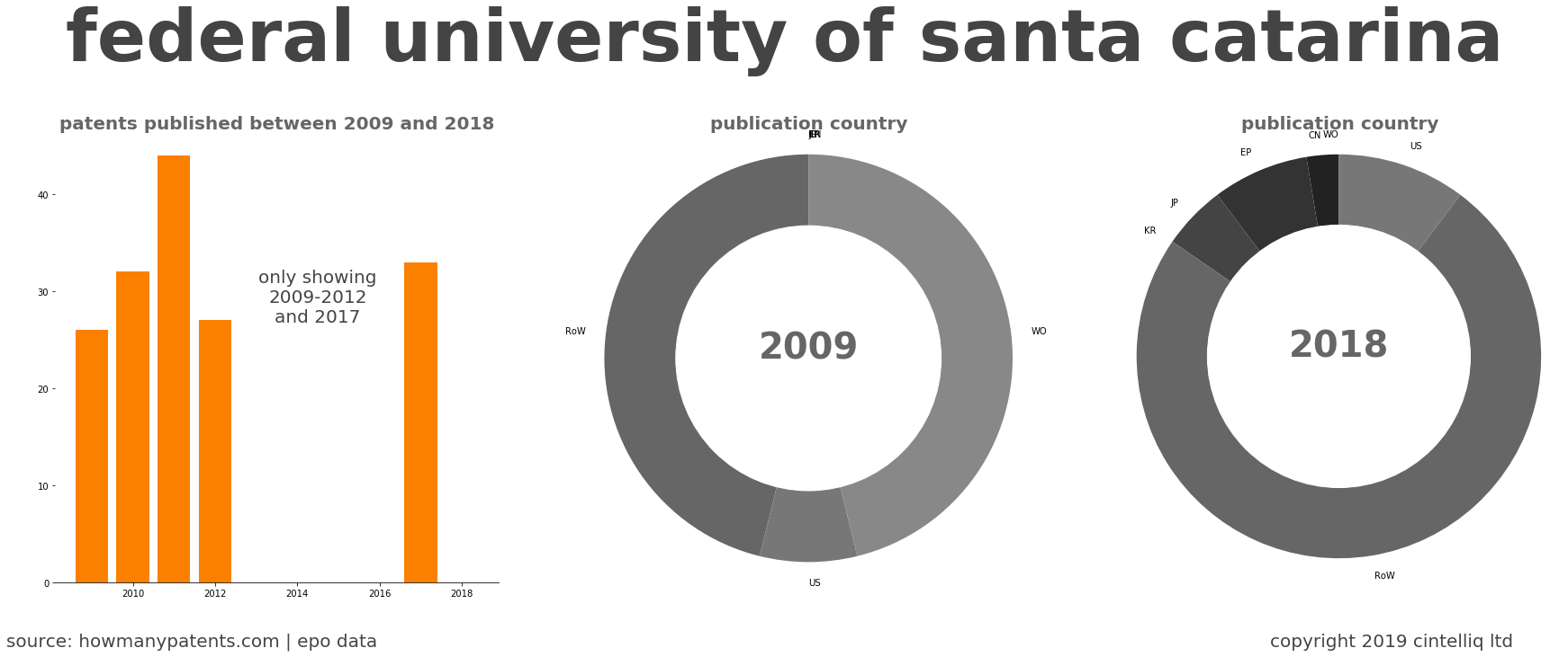 summary of patents for Federal University Of Santa Catarina
