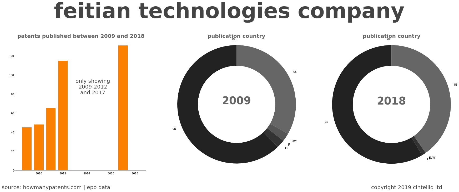 summary of patents for Feitian Technologies Company