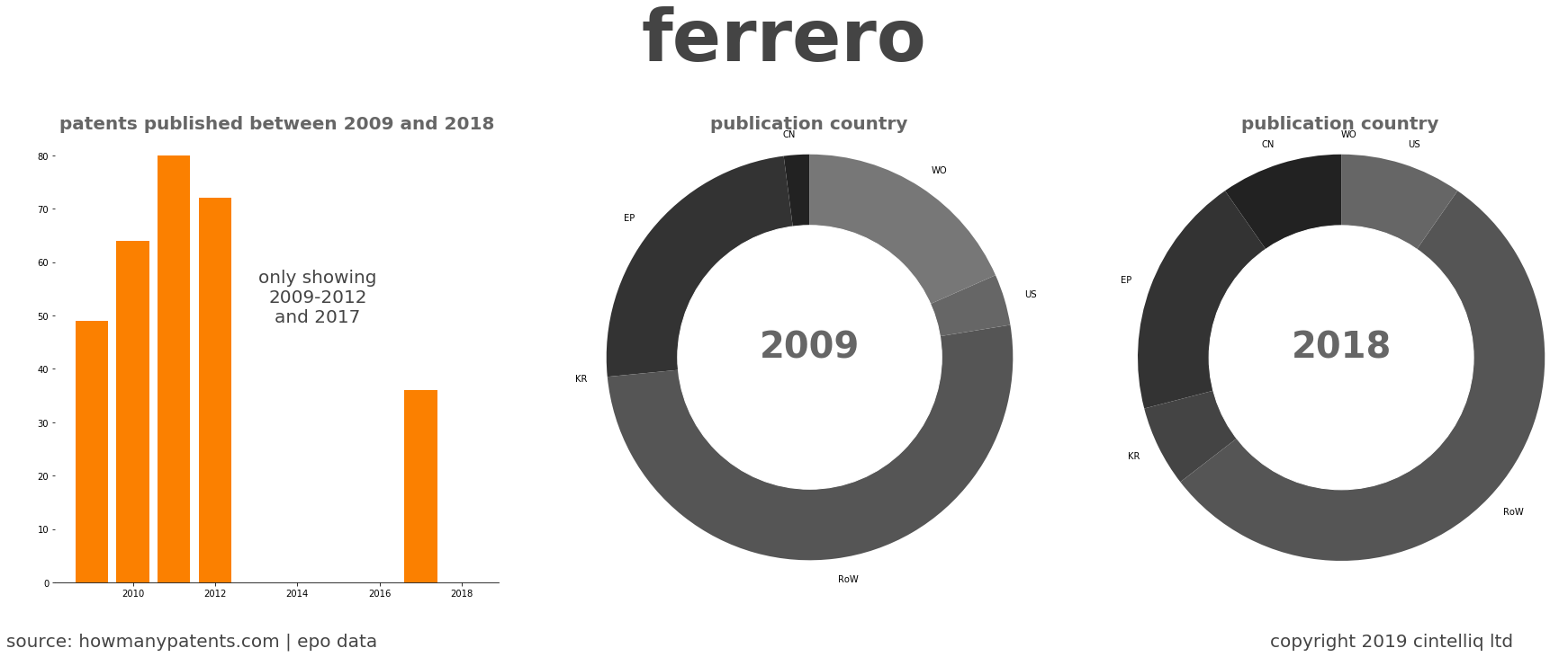 summary of patents for Ferrero