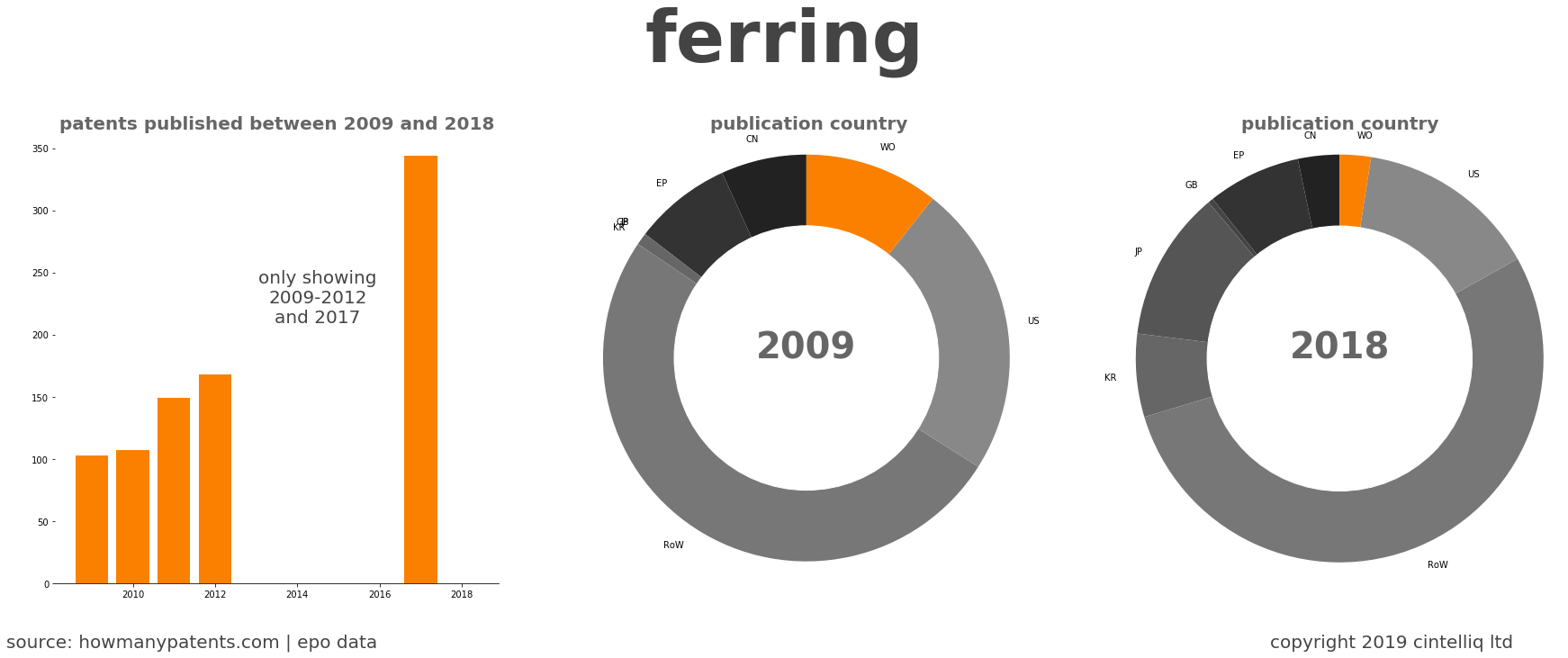 summary of patents for Ferring