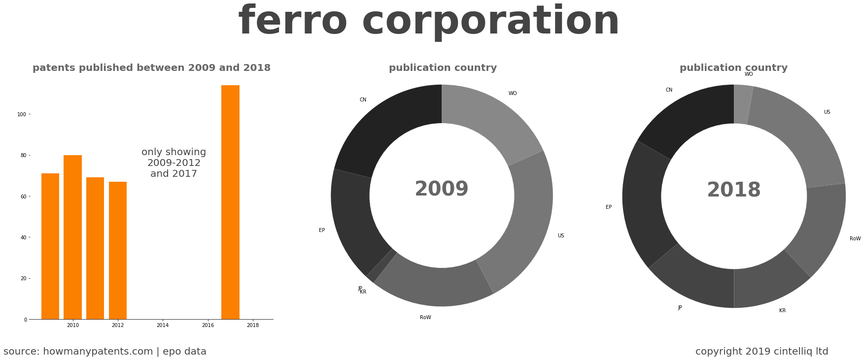 summary of patents for Ferro Corporation