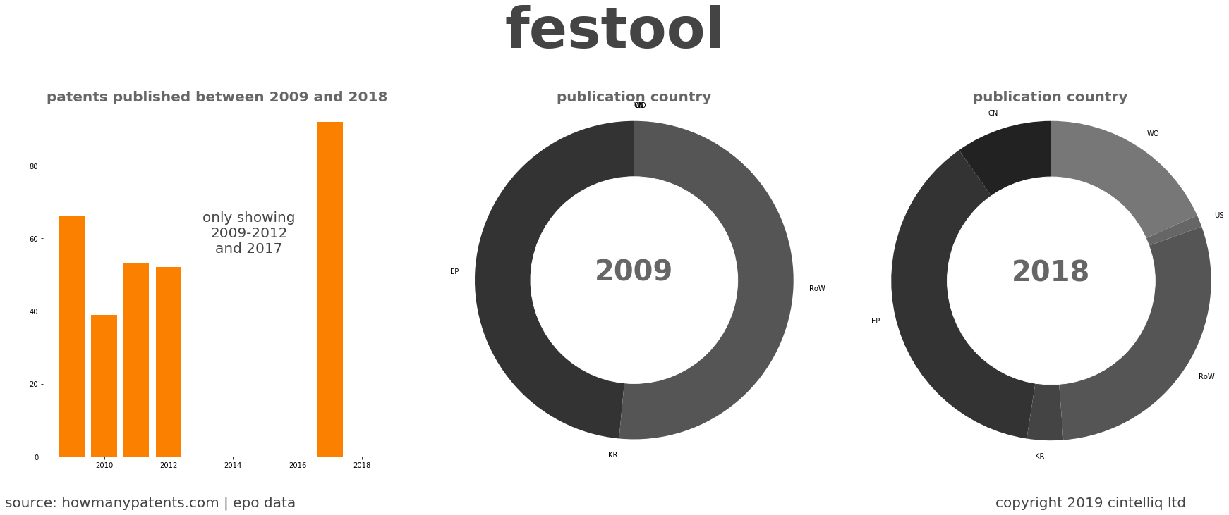 summary of patents for Festool